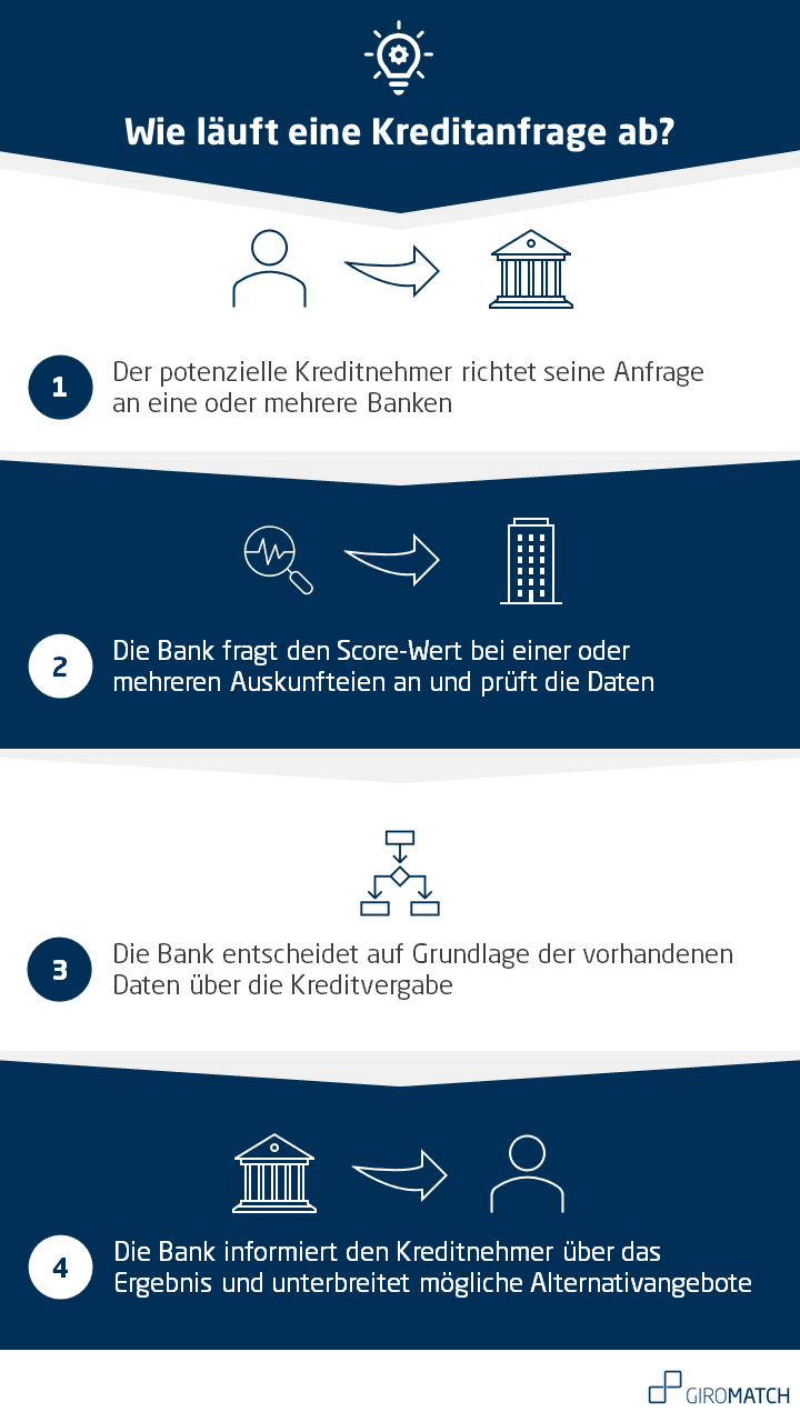 Auskunftei » Was sind Auskunfteien? GIROMATCH