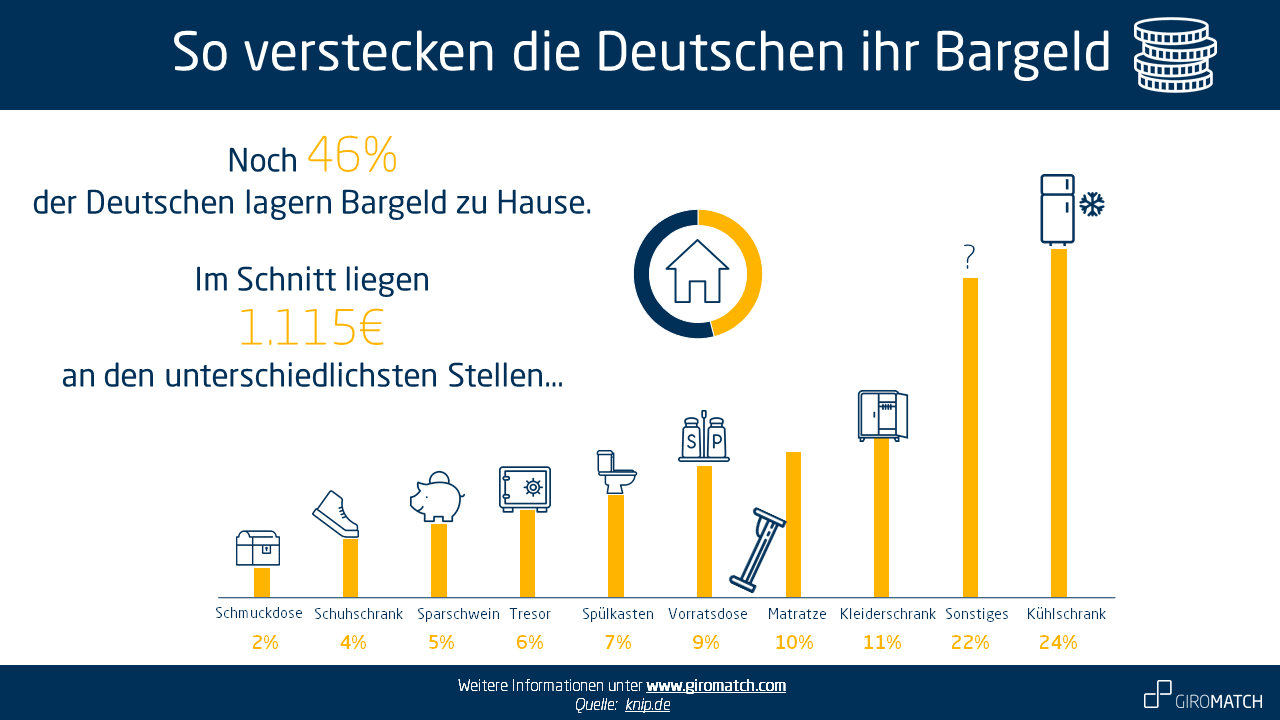 GIROMATCH  Infografiken - So verstecken die Deutschen ihr Bargeld