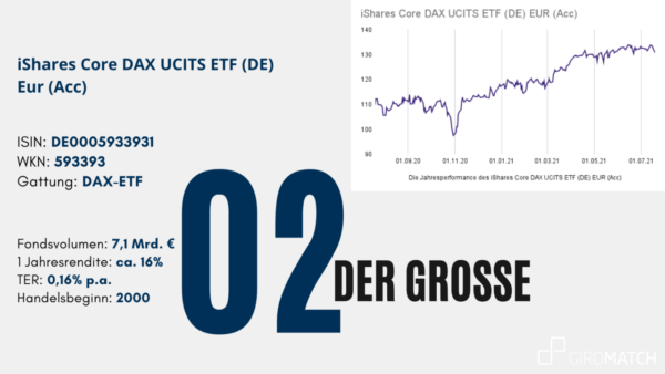 Der iShares Core DAX UCITS ETF (DE) Eur (Acc)