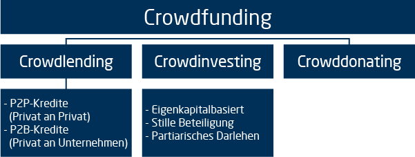 Crowdfunding Arten: Crowdlending, Crowdinvestung und Crowddonating