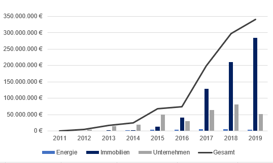 Crowdinvesting Volumen Deutschland