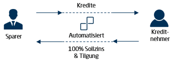 Geld verleihen ohne Bank