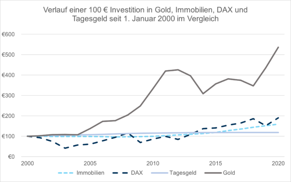 Geldanlage 100 Euro in Gold, Immobilien, DAX und Tagesgeld seit 1. Januar 2000 im Vergleich
