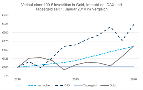 Investition in Gold, Immobilien, DAX und Tagesgeld seit 2010 im Vergleich