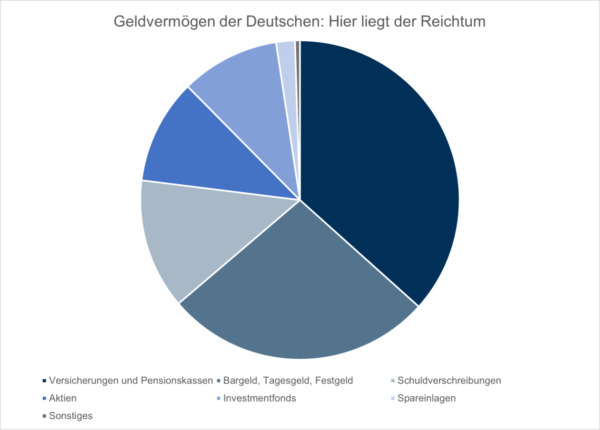 Geldvermögen der Deutschen 2020
