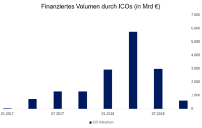 ICO Volumen Crowdinvesting