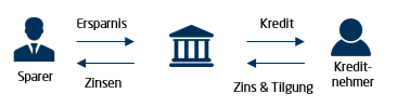 Klassische Kreditvergabe mit Bank
