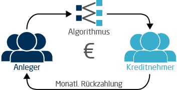 Crowdlending Funktionsweise im Kreislauf