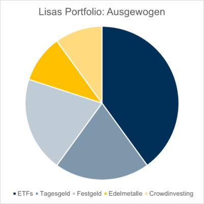 Portfolio Lisa Ausgewogen