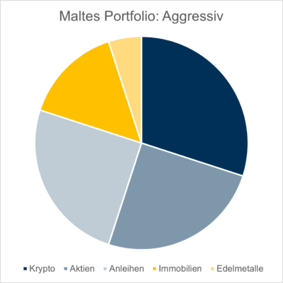 Portfolio Malte Aggressiv