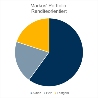 Portfolio Markus Renditeorientiert