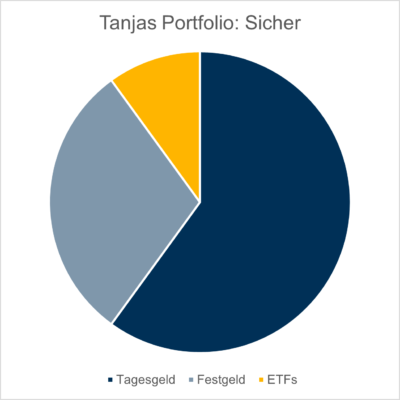Portfolio Tanja Sicher