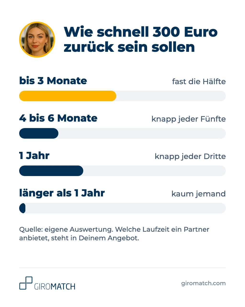 Infografik: Wie schnell 300 Euro zurück sein sollen. Fast die Hälfte plant höchstens drei Monate, knapp jeder Dritte ein Jahr, länger kaum jemand