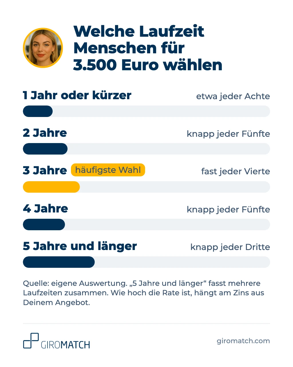 Infografik: Welche Laufzeit Menschen für 3.500 Euro wählen. Drei Jahre ist die häufigste einzelne Wahl