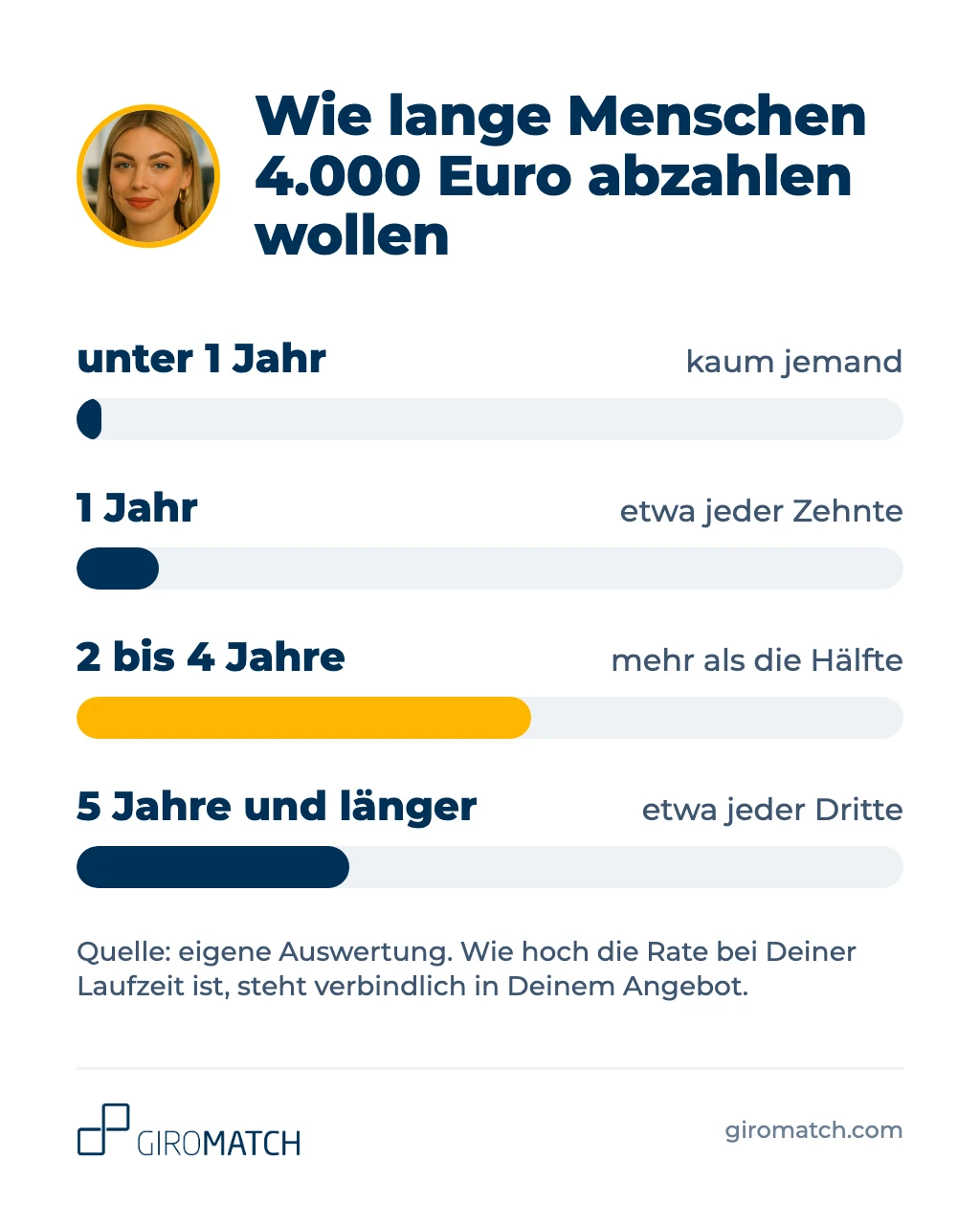 Infografik: Wie lange Menschen 4.000 Euro abzahlen wollen. Mehr als die Hälfte wählt zwei bis vier Jahre, etwa jeder Dritte fünf Jahre oder länger, etwa jeder Zehnte ein Jahr