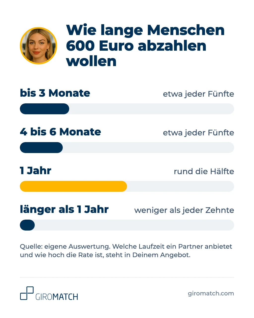 Infografik: So lange wollen Menschen 600 Euro abzahlen. Rund die Hälfte wählt ein Jahr, weniger als jeder Zehnte länger