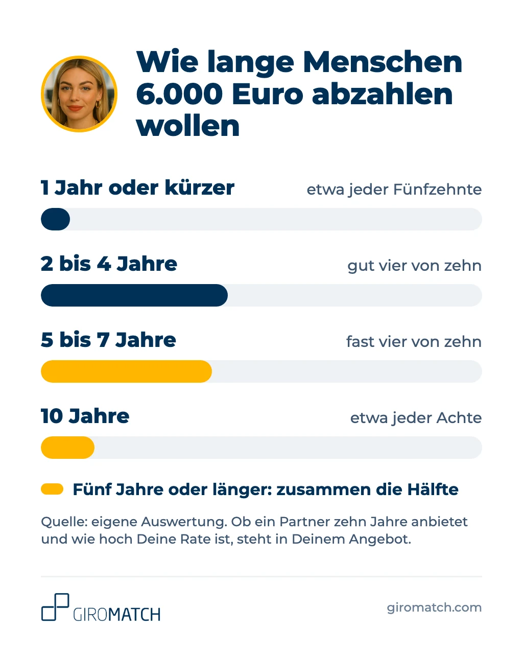 Infografik: Wie lange Menschen 6.000 Euro abzahlen wollen. Die Hälfte plant fünf Jahre oder länger, etwa jeder Achte zehn Jahre, etwa jeder Fünfzehnte ein Jahr oder kürzer