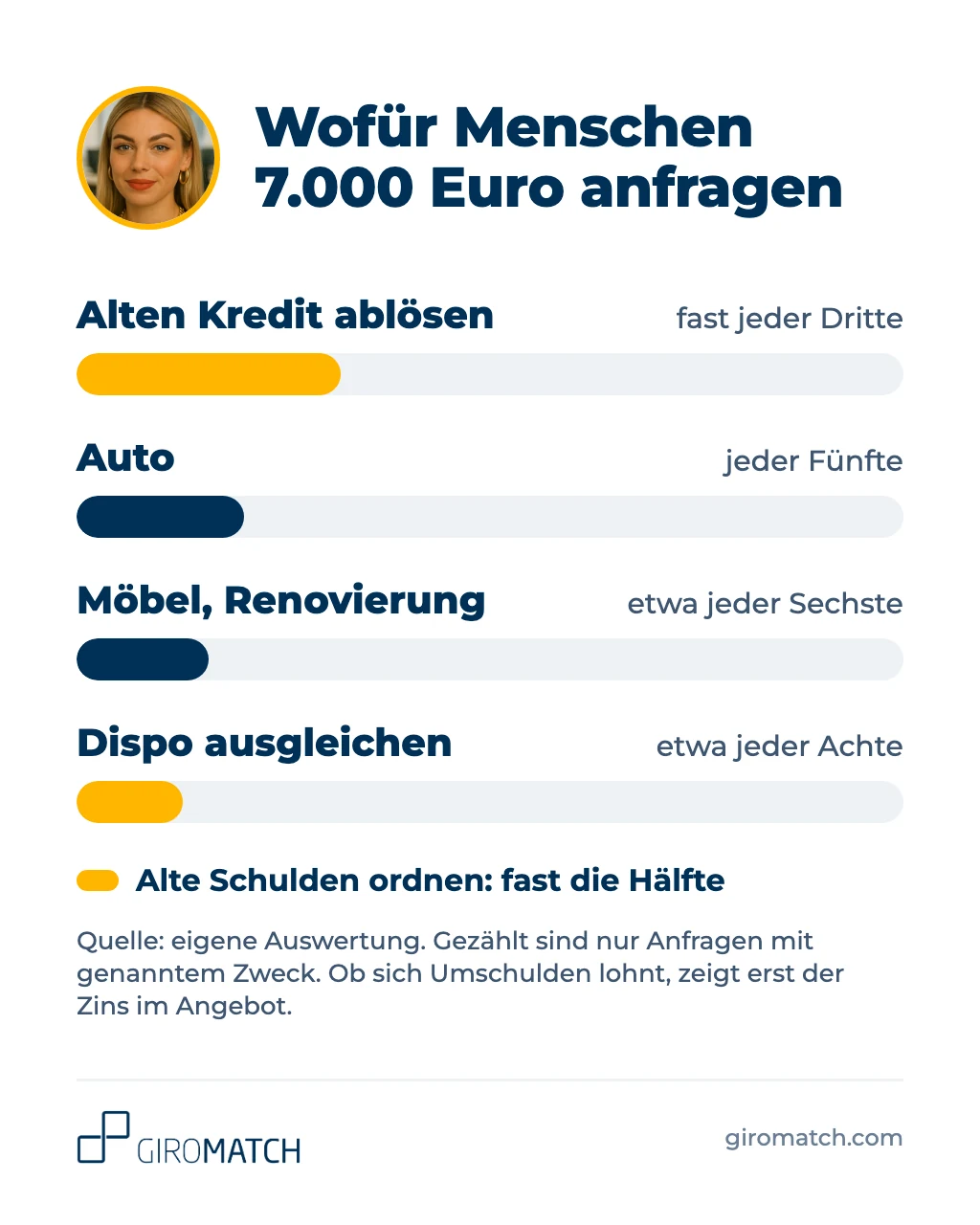 Infografik: Wofür Menschen 7.000 Euro anfragen. Fast jeder Dritte löst einen alten Kredit ab, jeder Fünfte braucht ein Auto, etwa jeder Sechste Möbel oder Renovierung, etwa jeder Achte gleicht den Dispo aus
