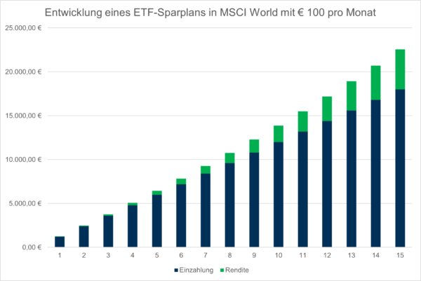 ETF Sparplan Rechner Entwicklung MSCI World 100 Euro