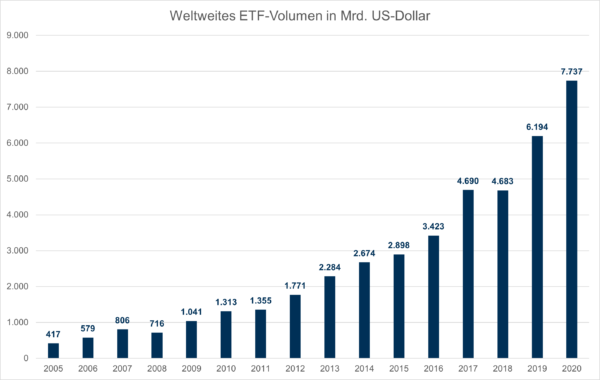 Weltweites ETF-Volumen in Mrd. US-Dollar 2020