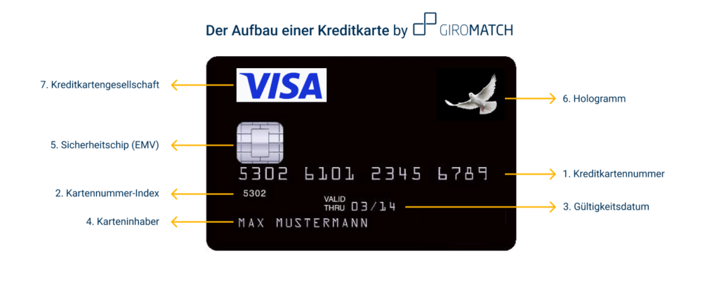 Kreditkarte Vorderseite Kreditkartennummer VISA