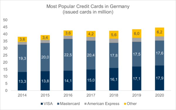 Most Popular Credit Cards issued in Germany
