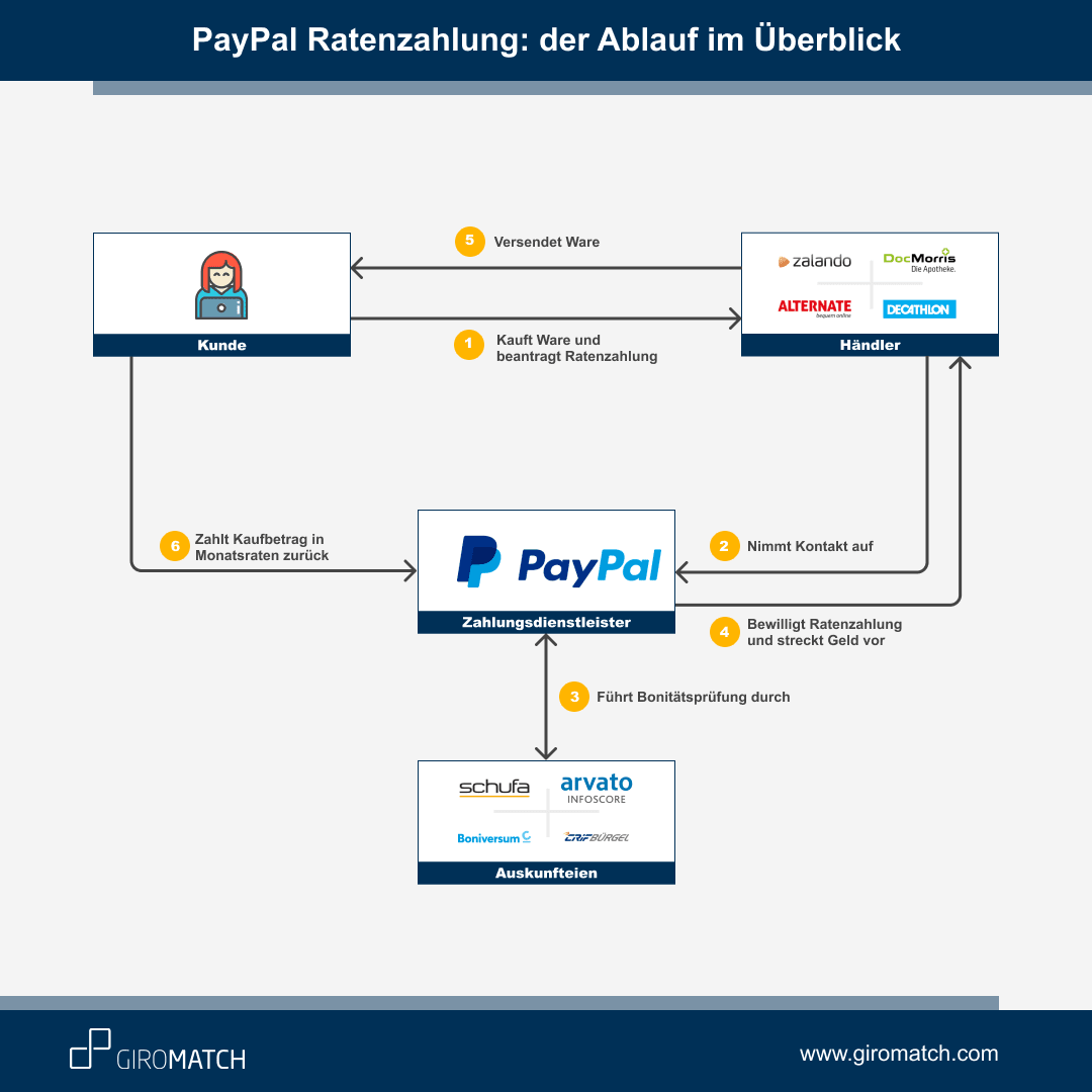PayPal Ratenzahlung So zahlst Du mit Paypal auf Raten in 2025 GIROMATCH
