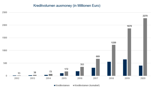 Jährliches Kreditvolumen von auxmoney in Deutschland seit 2012