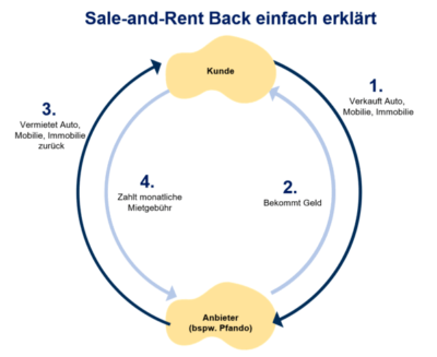 Sale and Rent Back Geschäftsmodell